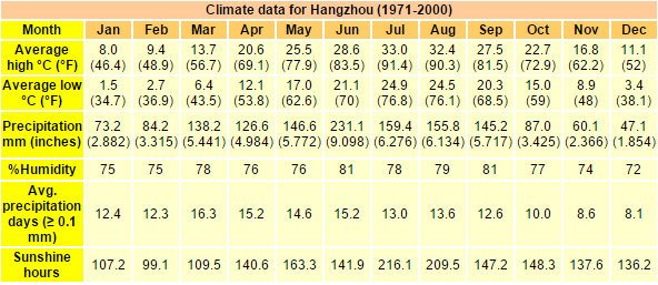 Hangzhou Weather